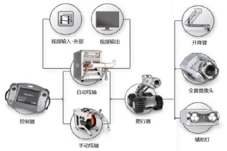 ROVVER爬行器管道检测系统的组成